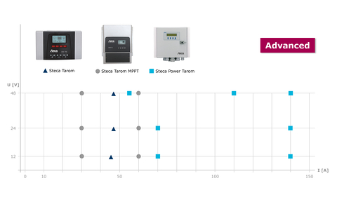 Solarreglerauswahl Advanced 2023