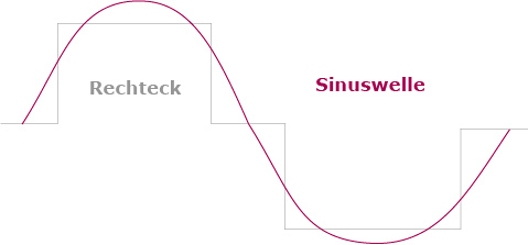 Wechselrichter-Auswahlhilfe, Sinuswelle, Rechteck, Trapez